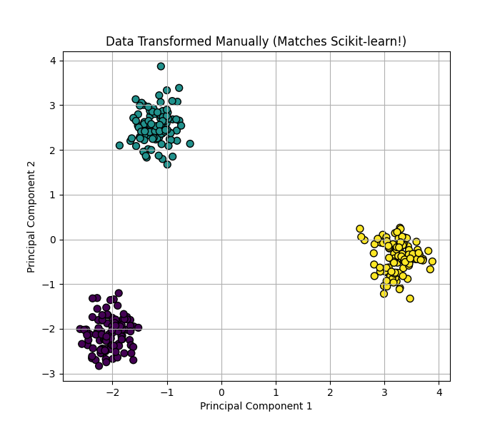 PCA Manual Transformation Result